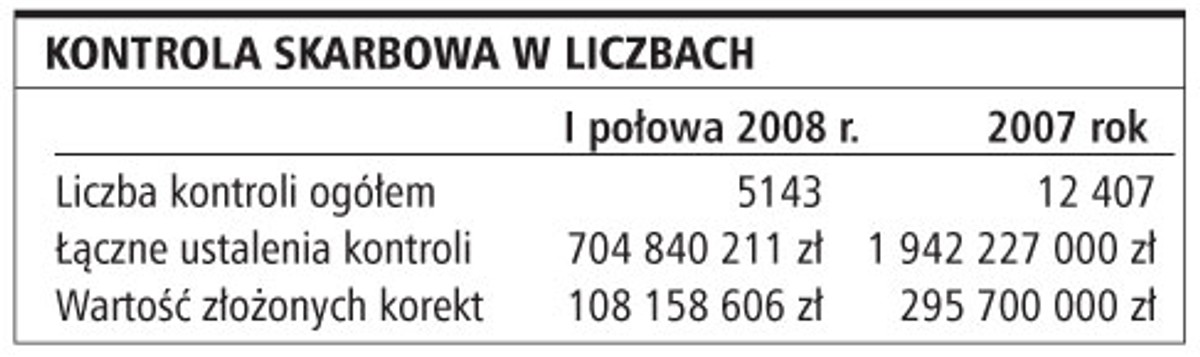 Kontrola skarbowa w liczbach