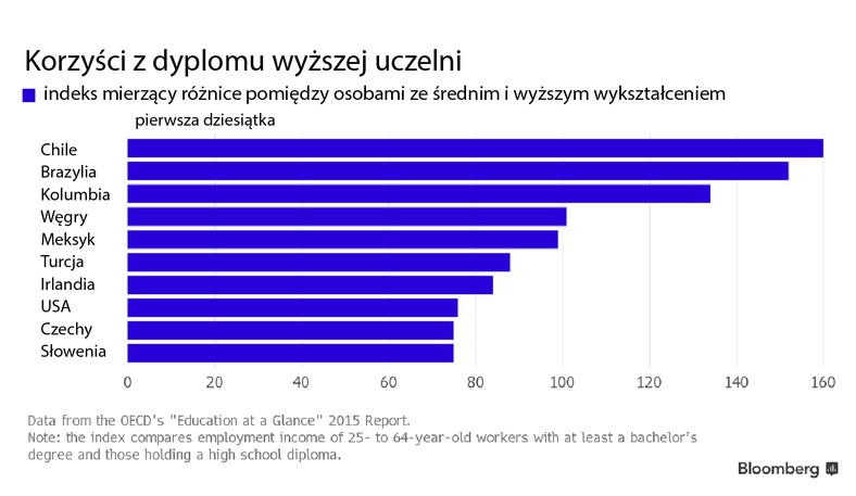 Korzyści z dyplomu wyższej uczelni