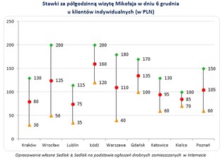Św. Mikołaj najlepiej zarabia w Łodzi
