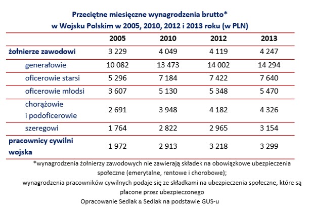 Zarobki żołnierzy