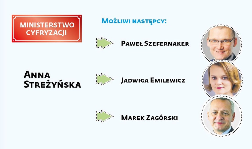 Możliwi następcy Anny Streżyńskiej:<br>
<br>
<b>Paweł Szefernaker</b> – poseł PiS młodego pokolenia, jeden z organizatorów kampanii prezydenckiej i parlamentarnej PiS w mediach społecznościowych, obecnie sekretarz stanu w kancelarii premiera<br>
<br>
<b>Jadwiga Emilewicz</b> –  podsekretarz stanu w resorcie rozwoju, nadzorująca w nim m.in. programy Inteligentna Gospodarka i Rozwój, wiceprzewodnicząca ugrupowania Jarosława Gowina Porozumienie  <br>
<br>
<b>Marek Zagórski</b> – wiceminister cyfryzacji, polityk Porozumienia Jarosława Gowina, poprzednio wiceminister skarbu, a w latach 2006–2007 wiceminister rolnictwa w rządzie PiS-Samoobrona-PSL, wcześniej członek SKL
