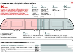 KIO: Pesa nie jest winna opóźnieniom w dostawie tramwajów dla Krakowa