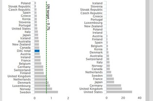 Jak bardzo Polska pomaga innym krajom? Zdecydowanie słabiej, niż powinna [WYKRES]