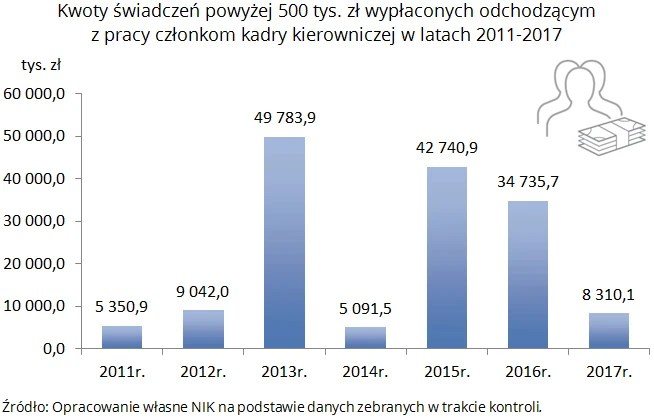 NIK świadczenia ponad 500 tys. zł