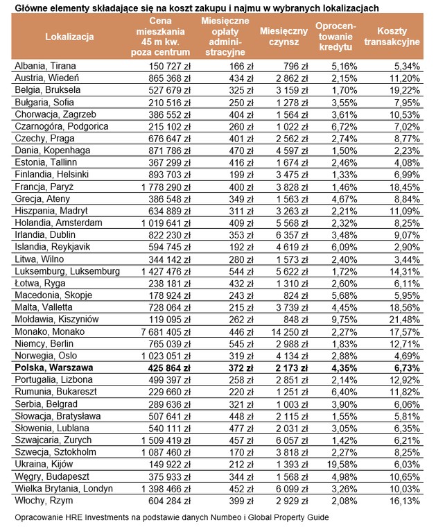 Główne elementy składające się na koszt zakupu i najmu w wybranych lokalizacjach