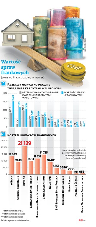 Wartość spraw frankowych