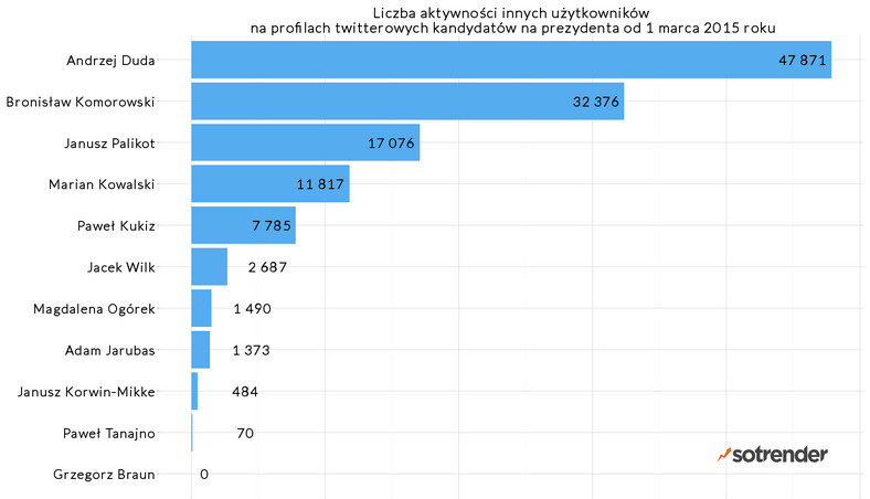 Twitter - ranking angażowania innych użytkowników, fot. sotrender