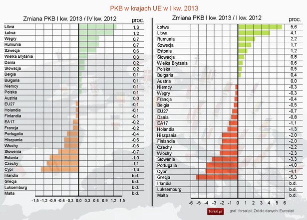 PKB w krajach Unii Europejskiej w I kwartale 2013 roku