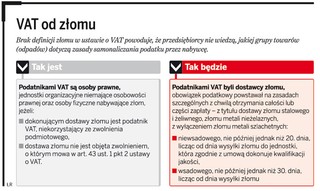 Bez definicji złomu trudniej rozliczać VAT