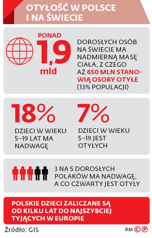 OTYŁOŚĆ W POLSCE I NA ŚWIECIE