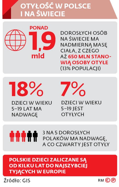 OTYŁOŚĆ W POLSCE I NA ŚWIECIE