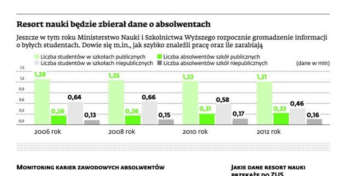 Resort nauki będzie zbierał dane o absolwentach