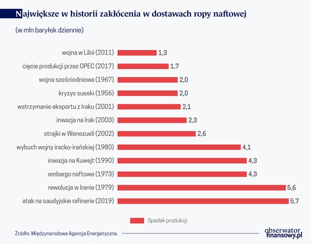 Największe w historii zakłócenia w dostawach ropy (graf. Obserwator Finansowy)