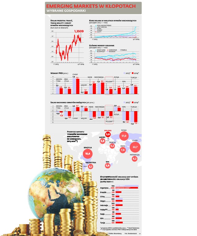 EMERGING MARKETS W KŁOPOTACH