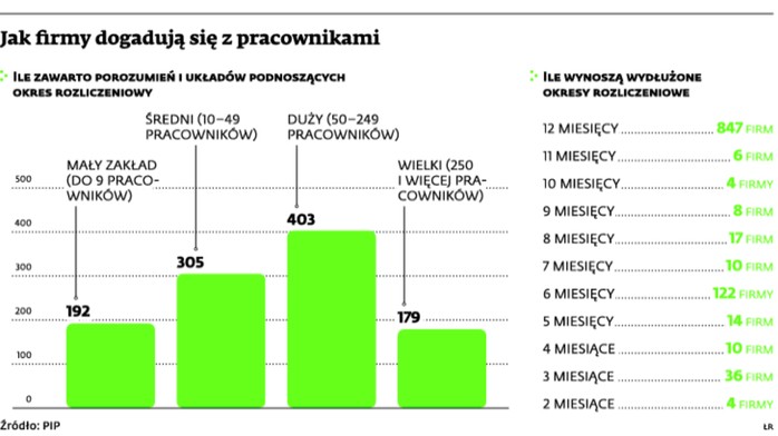 Jak firmy dogadują się z pracownikami