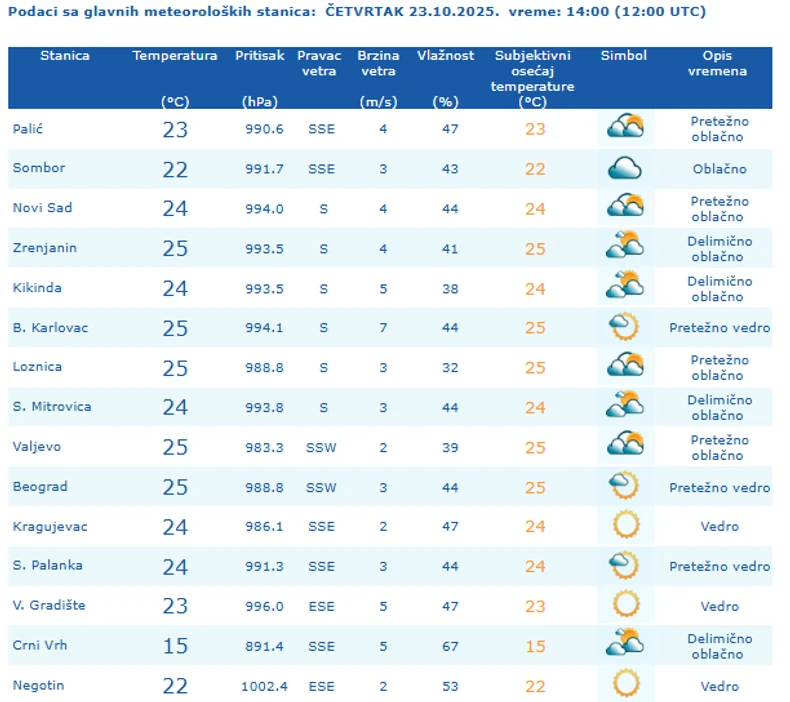 Temperature u Srbiji 14 sati 23. oktobra