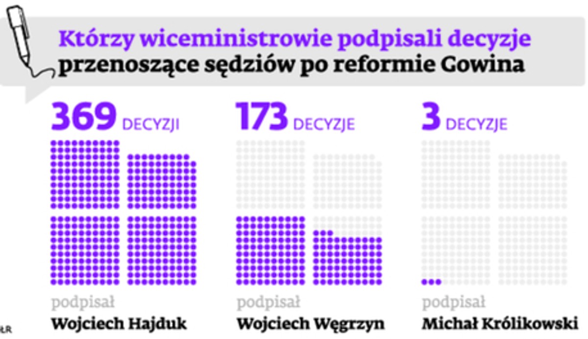 Którzy wiceministrowie podpisali decyzje przenoszące sędziów po reformie Gowina