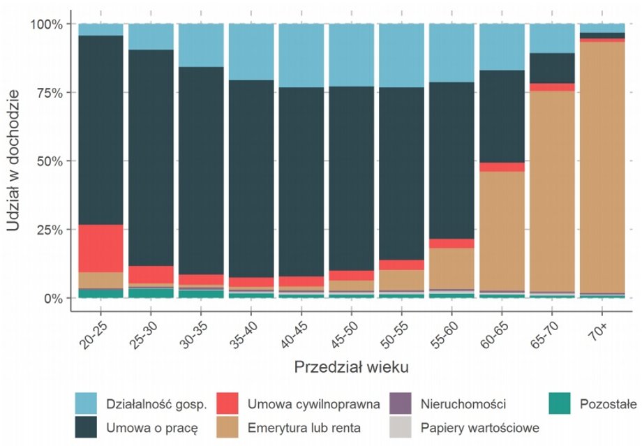 Udział dochodów z poszczególnych źródeł po grupach wieku