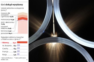 Eksport jest receptą na sukces polskiego przemysłu ciężkiego