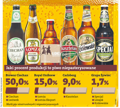 Browary walczą o rynek piw niepasteryzowanych - Forsal.pl