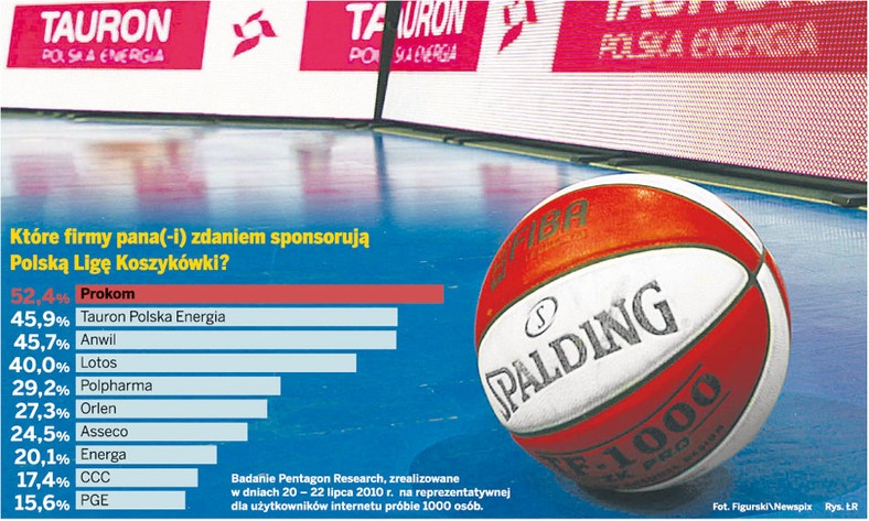 Tauron Polska Energia z sukcesami inwestuje w basket.