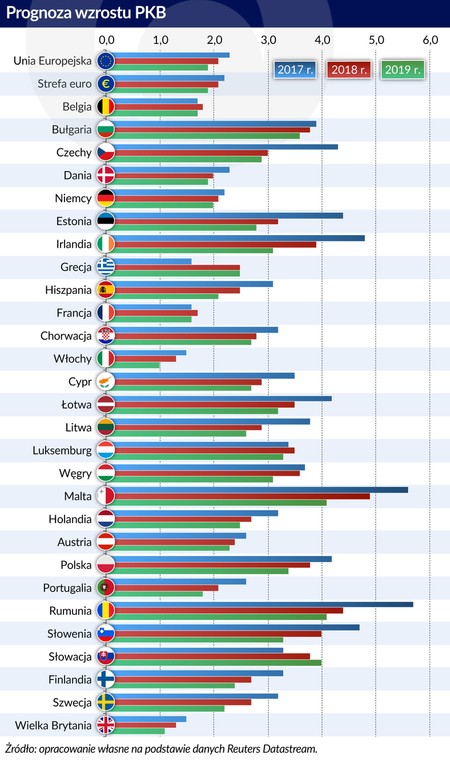 Prognoza wzrostu PKB w UE, źródło: OF