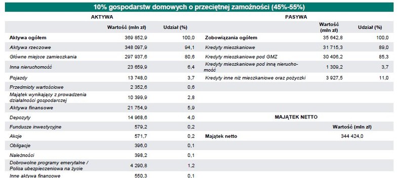 Gospodarstwa domowe w zależności od wartości ich majątku netto: 10% gospodarstw domowych o przeciętnej zamożności (45%-55%), źródło: NBP