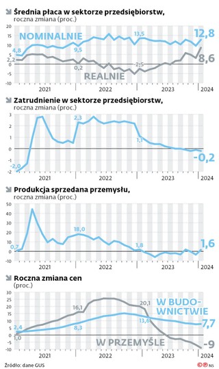 Średnia płaca w sektorze przedsiębiorstw