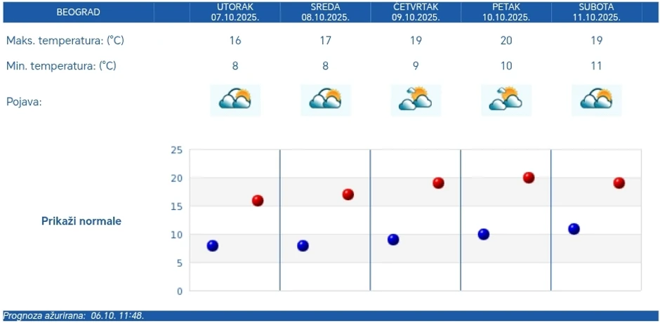 Petodnevna RHMZ prognoza za Beograd
