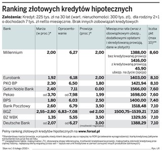 Spadła cena kredytu na mieszkanie