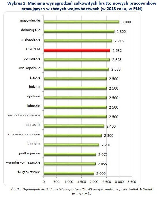 Mediana wynagrodzeń całkowitych brutto nowych pracowników pracujących w różnych województwach (w 2013 roku, w zł)