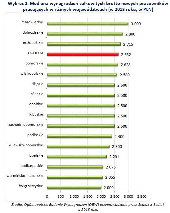 Mediana wynagrodzeń całkowitych brutto nowych pracowników pracujących w różnych województwach (w 2013 roku, w zł)