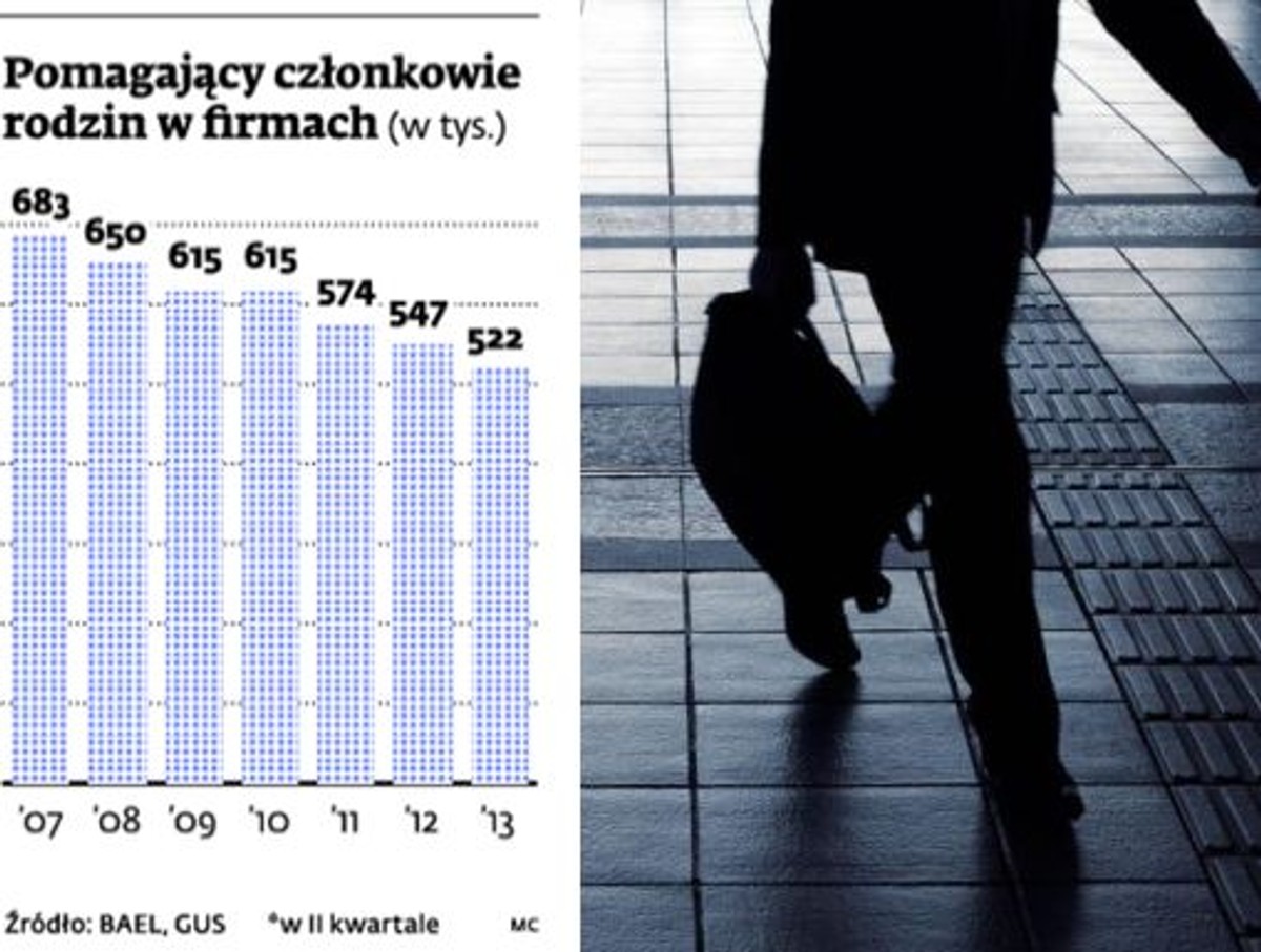 Pomagający członkowie rodzin w firmach