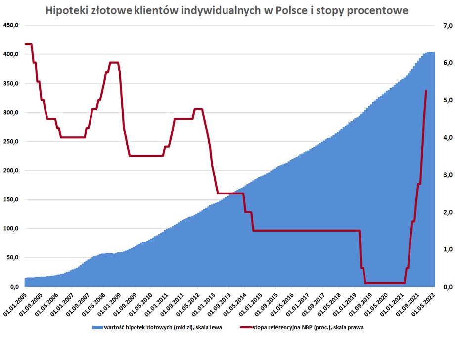 Hipoteki złotowe w Polsce przez lata rosły, czemu towarzyszył spadek stóp procentowych. Wzrost wartości hipotek był efektem m.in. rozwoju gospodarczego, sektora bankowego i mieszkaniowego oraz rosnącej zdolności kredytowej Polaków.