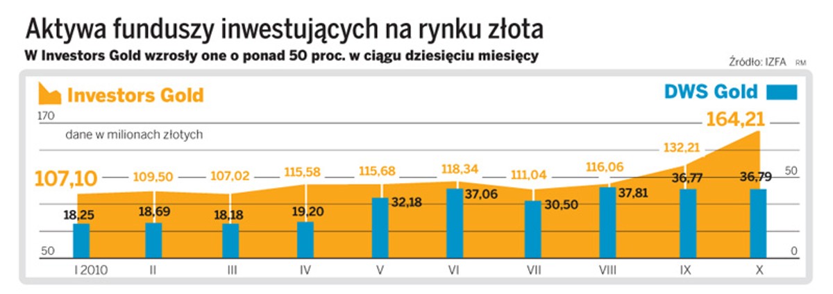 Aktywa funduszy inwestujących na rynku złota