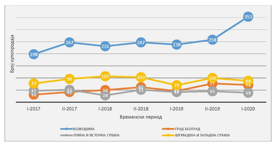 Prikaz prometovanih vikendica po regionima za perod 2017-2020