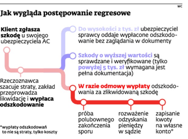 Jak wygląda postępowanie regresywne