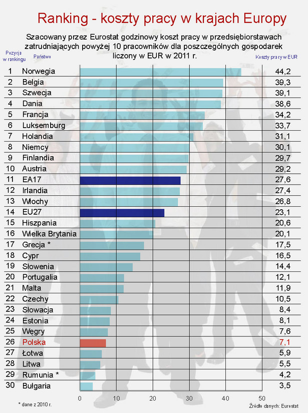 Ranking - koszty pracy w krajach Europy w 2011 r.