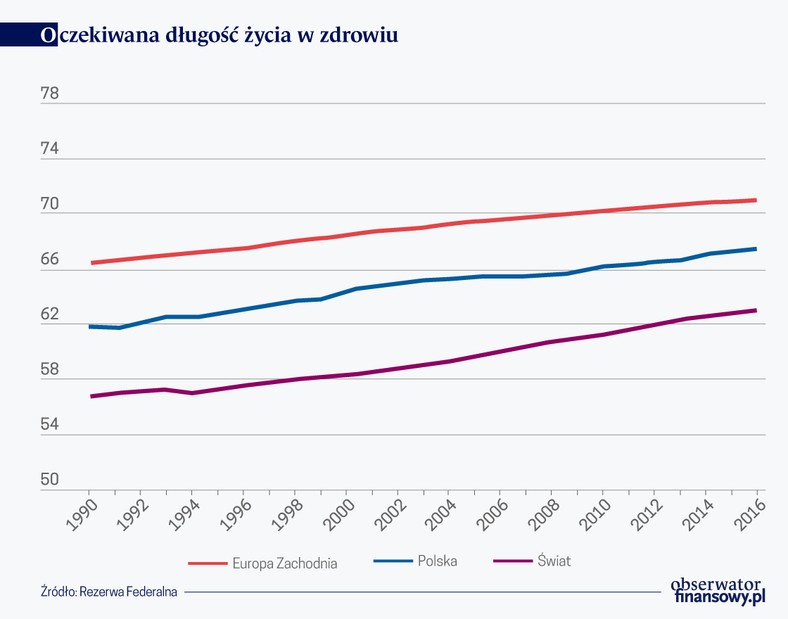 100 letnie życie (graf. Obserwator Finansowy)