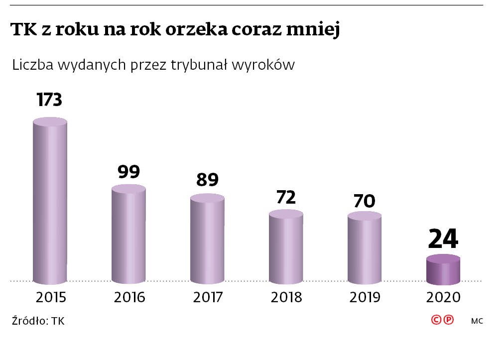 TK z roku na rok orzeka coraz mniej