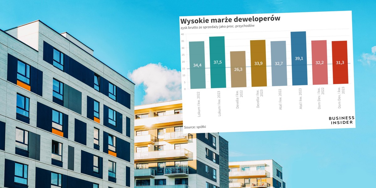 Marże brutto ze sprzedaży u deweloperów