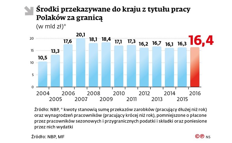 Środki przekazane do kraju z tytułu pracy Polaków za granicą