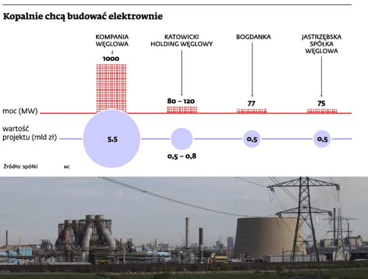 Kopalnie chcą budować elektrownie