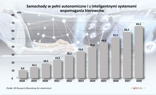 Nadchodzi era autonomicznych aut. Trzeba na nowo zaprojektować opony, reflektory i siedzenia