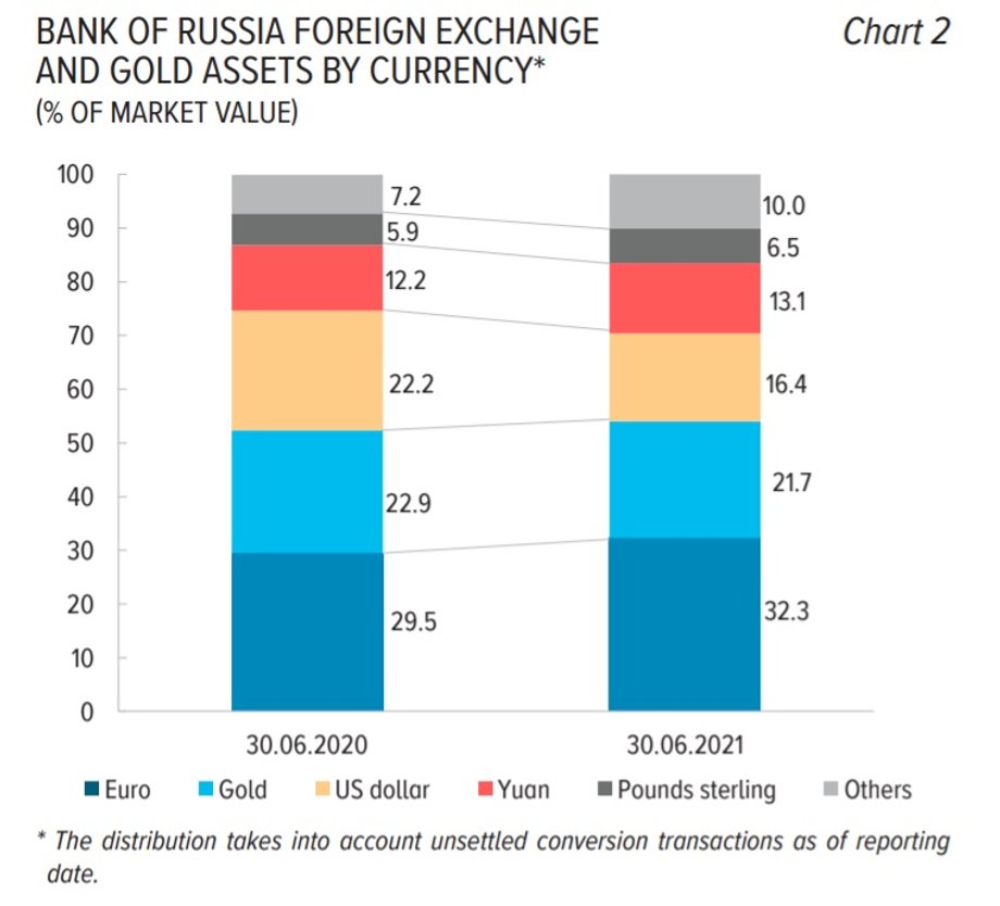 Struktura rezerw walutowo-złotowych Rosji na koniec I półrocza 2021 r.