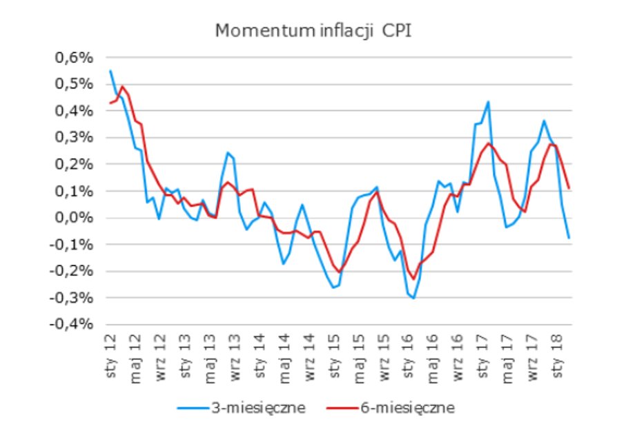 Momentum inflacji CPI