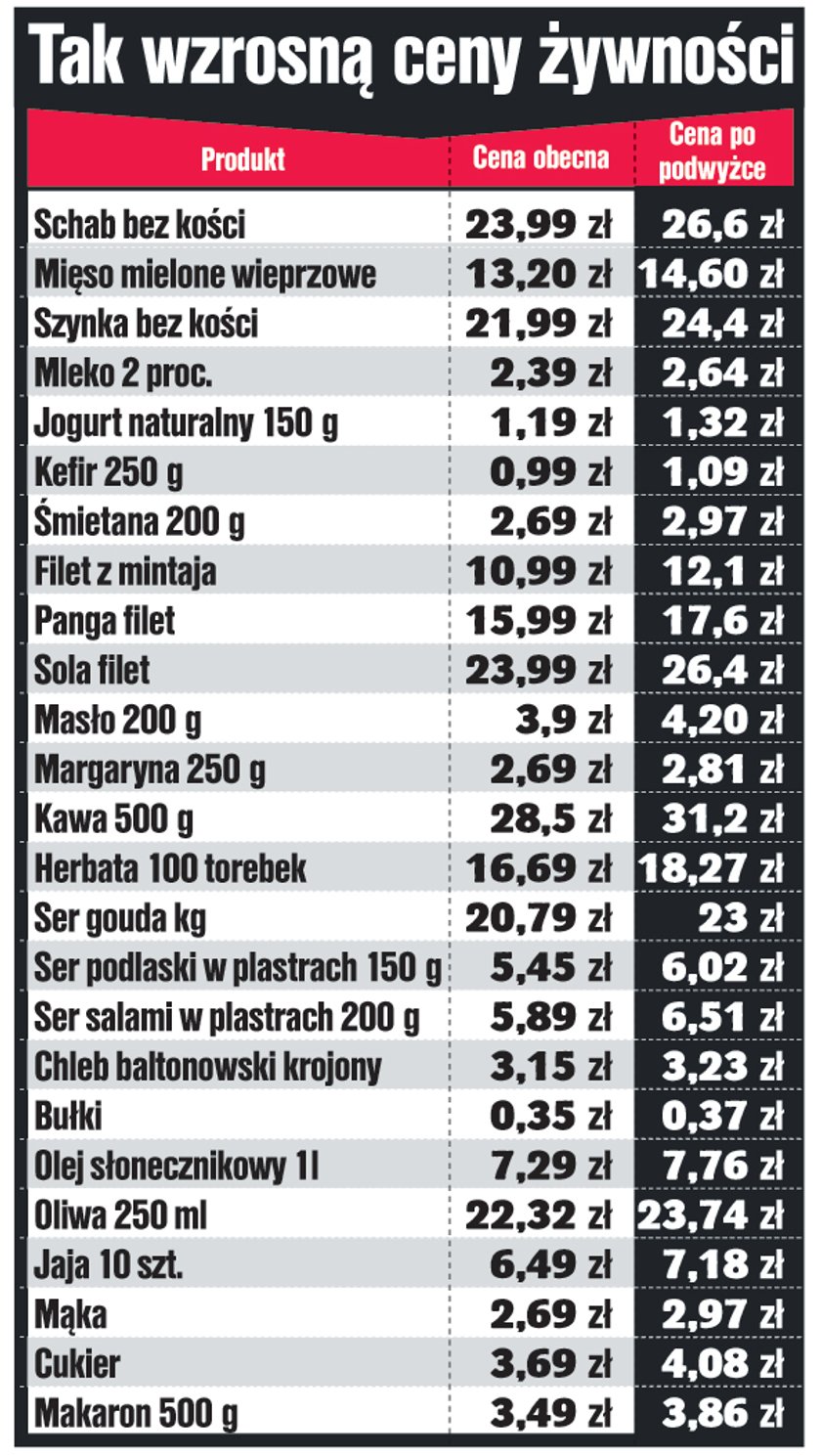 Co Zdrożeje Podwyżki Cen W Sklepach Drożyzna W Sklepach Drożyzna Atakuje Drogie święta Ile 0616