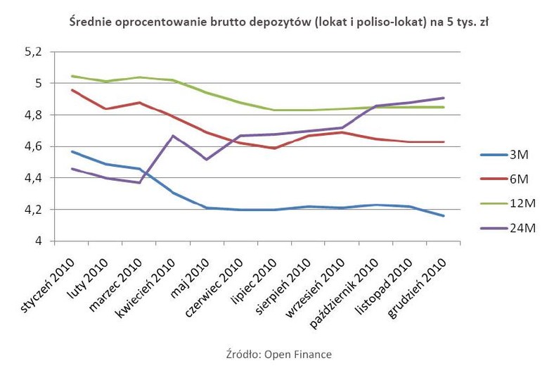 Średnie oprocentowanie brutto depozytów (lokat i poliso-lokat) na 5 tys. zł