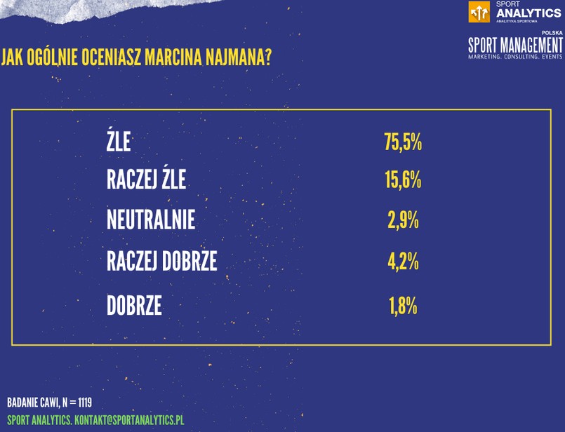 Jak oceniają Najmana ankietowani?