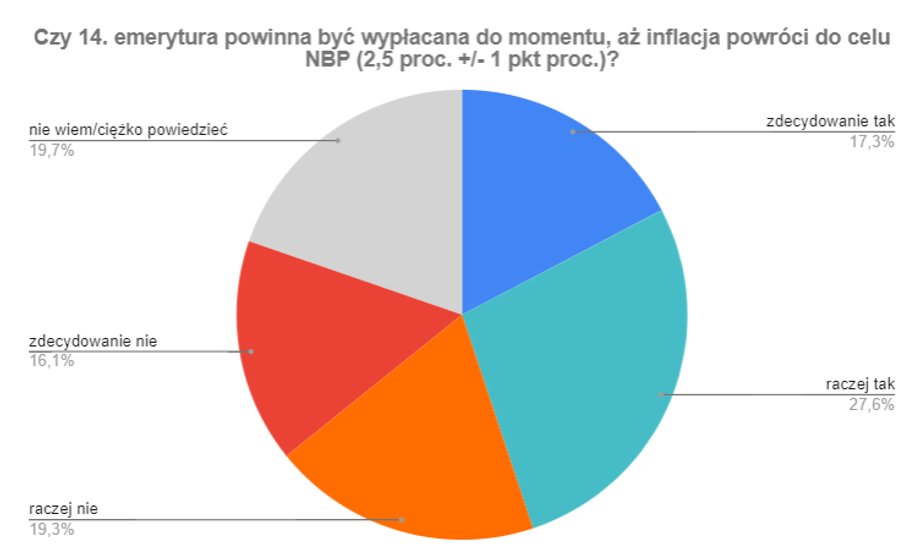 45 proc. Polaków opowiada się za wypłacaniem czternastych emerytur dopóki inflacja nie spadnie. Źródło: badanie UCE Research dla Business Insider Polska.